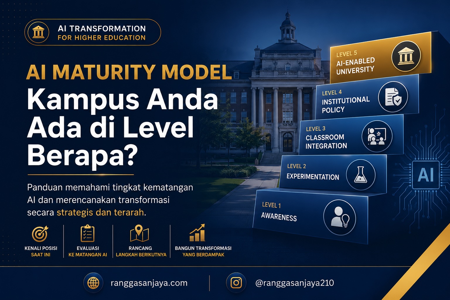 Kampus Anda Ada di Level Berapa? Memahami AI Maturity Model untuk Perguruan Tinggi
